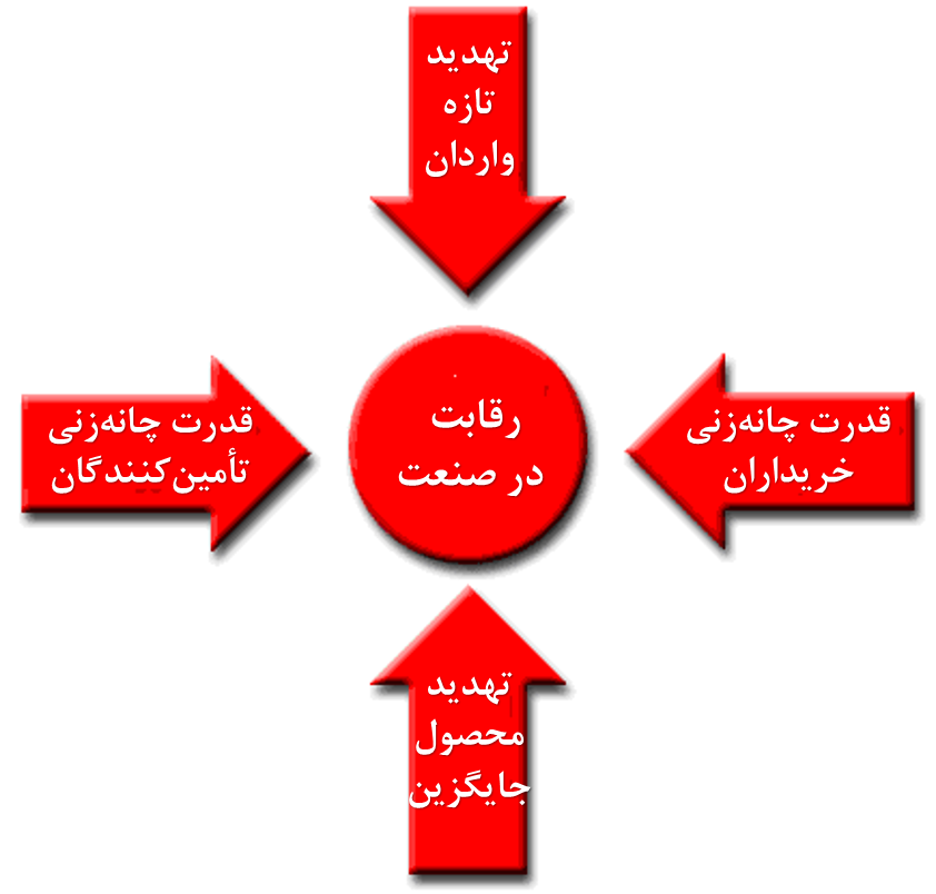 تحلیل راهبردی پنج نیرو
