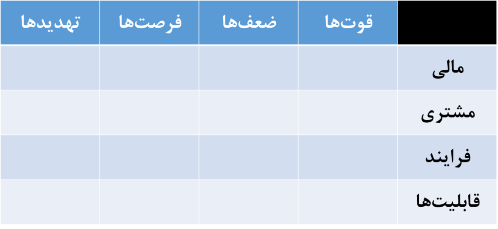 تحلیل راهبردی BSC-SWOT