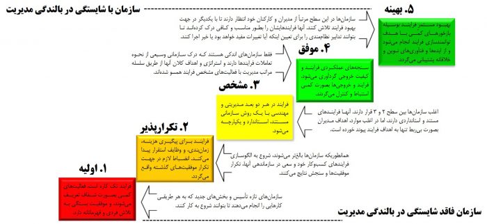 فرایند مدیریت استراتژی هارمونی مشاوره مدیریت تغییر و دگرگونی سازمانی