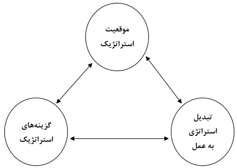 تفکر استراتژیک هارمونی مشاوره مدیریت تغییر و دگرگونی سازمانی