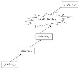 مدیریت خلاقیت