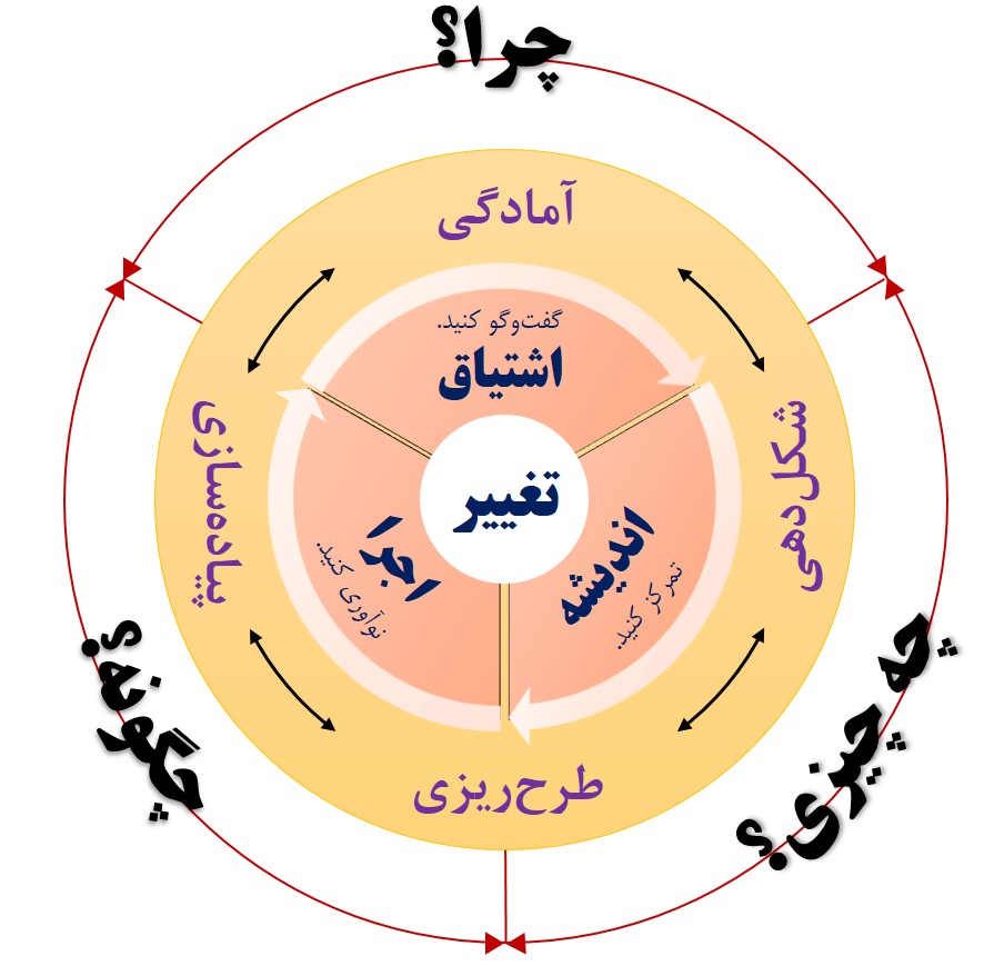 مربیگری دوره جامع دگرگونی هارمونی مشاوره مدیریت تغییر و دگرگونی