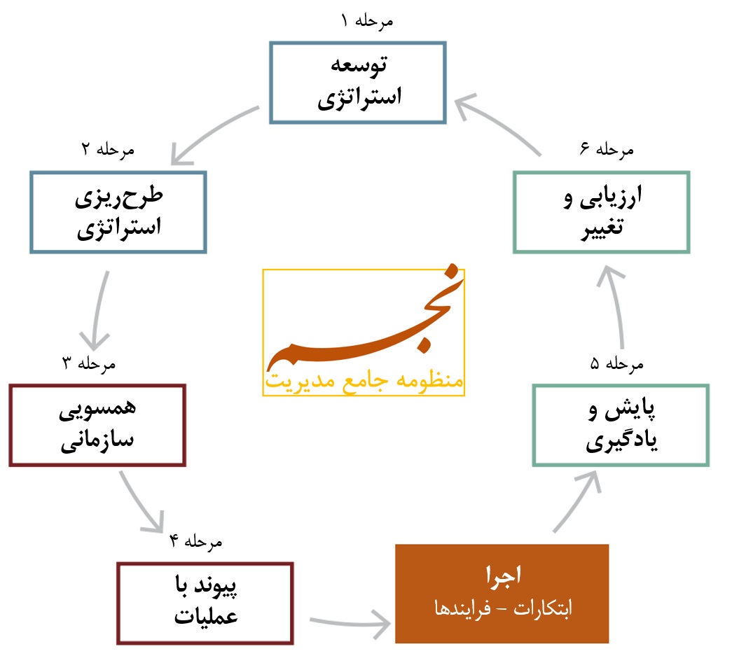 طرح ریزی استراتژی هارمونی مشاوره مدیریت تغییر و دگرگونی