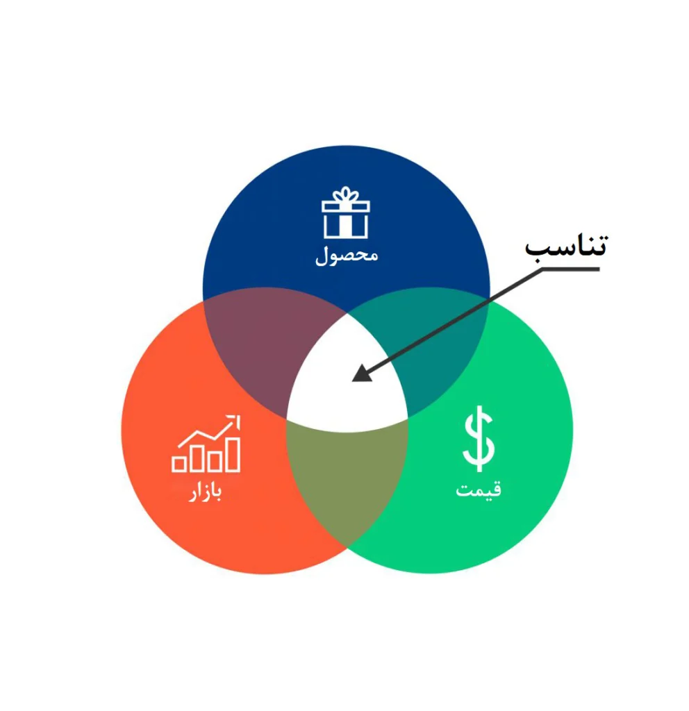 تناسب محصول-بازار