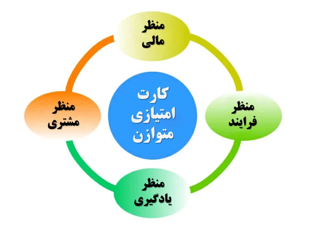 کارت امتیازی متوازن چیست